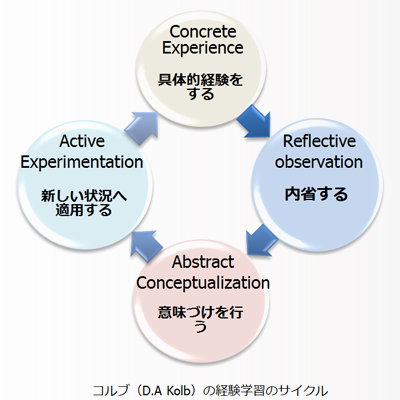 コルブの学習サークル