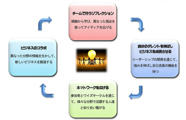 ワイズサークル4つの領域