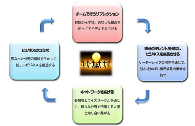 ワイズサークル４つの領域